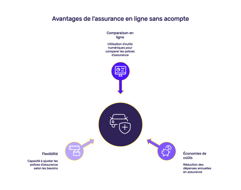 infographie trouver assurance auto ligne sans acompte